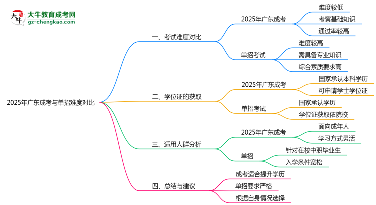 2025年廣東成考與單招難度對比思維導圖