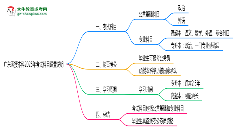 【詳解】廣東函授本科2025年考試科目設置說明
