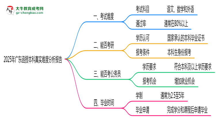 【圖文】2025年廣東函授本科真實難度分析報告