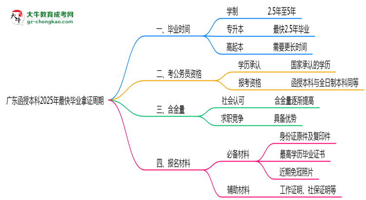 【圖文】廣東函授本科2025年最快畢業(yè)拿證周期