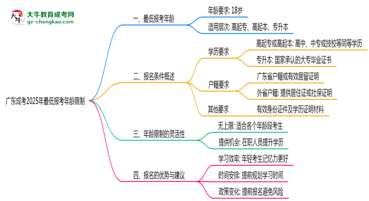 廣東成考2025年最低報(bào)考年齡限制