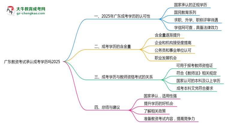 【圖文】廣東教資考試承認(rèn)成考學(xué)歷嗎2025