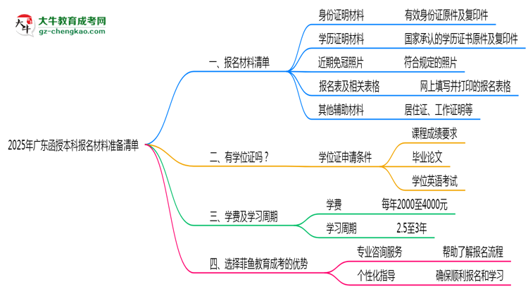 【圖文】2025年廣東函授本科報名材料準備清單