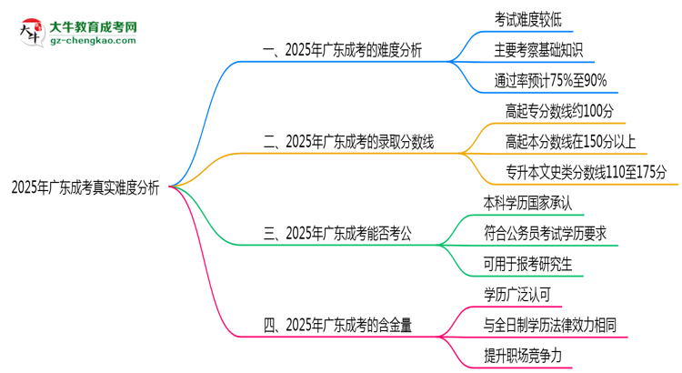 2025年廣東成考真實(shí)難度分析報(bào)告