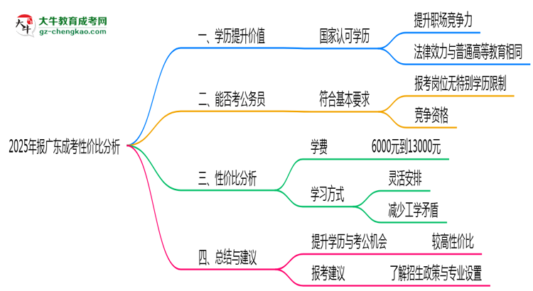 2025年報(bào)廣東成考性價(jià)比分析