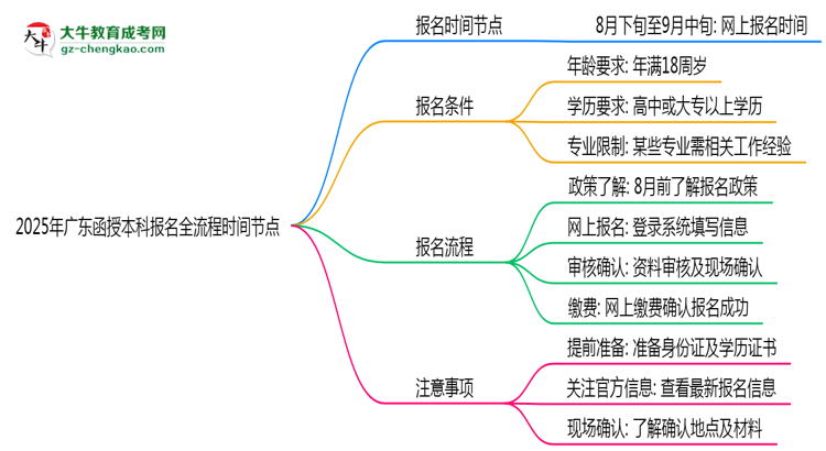【保姆級】2025年廣東函授本科報名全流程時間節(jié)點