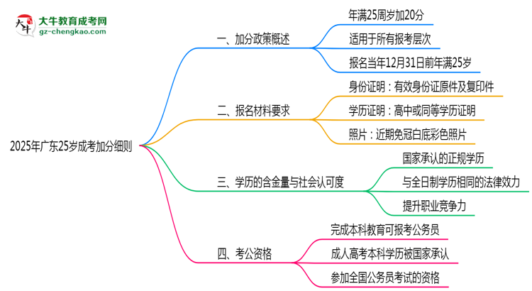 2025年廣東25歲成考加分細(xì)則