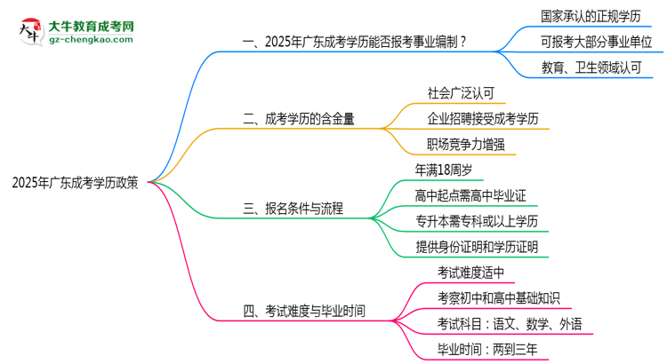 【圖文】2025年廣東事業(yè)編招考成考學(xué)歷政策