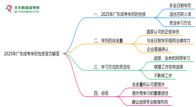 【圖文】2025年廣東成考學(xué)歷性質(zhì)官方解答