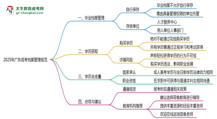 2025年廣東成考檔案管理規(guī)范