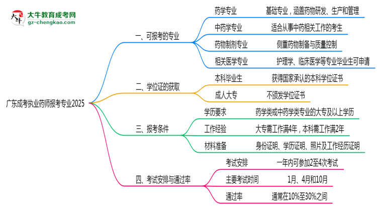 廣東成考執(zhí)業(yè)藥師報(bào)考專業(yè)2025