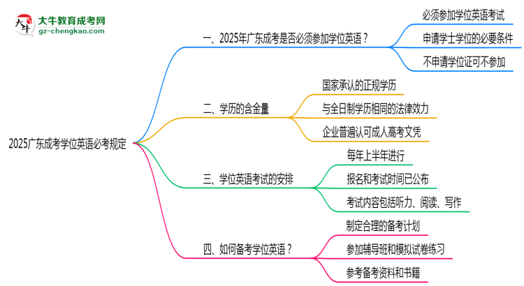 2025廣東成考學(xué)位英語(yǔ)必考規(guī)定