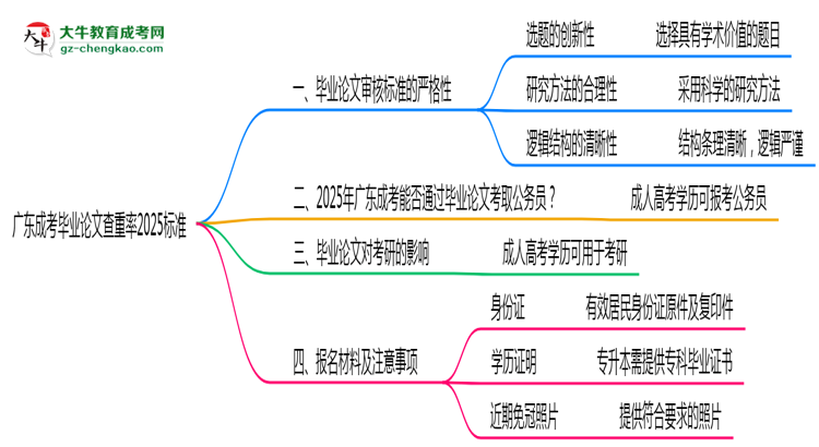 廣東成考畢業(yè)論文查重率2025標(biāo)準(zhǔn)