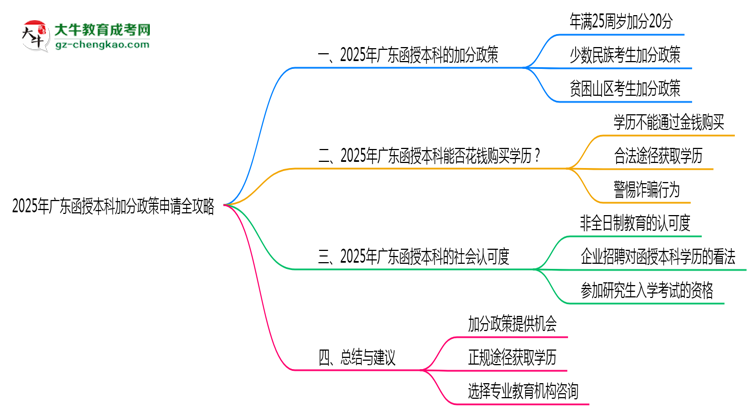 【保姆級】2025年廣東函授本科加分政策申請全攻略