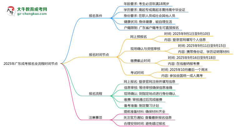 2025年廣東成考報名全流程時間節(jié)點思維導圖