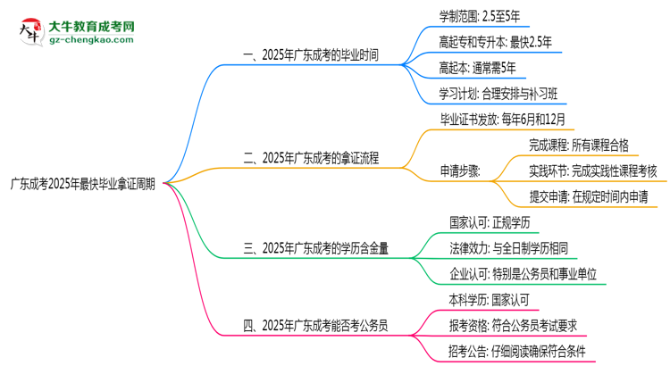 廣東成考2025年最快畢業(yè)拿證周期思維導圖