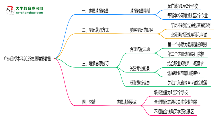 【圖文】廣東函授本科2025志愿填報(bào)數(shù)量