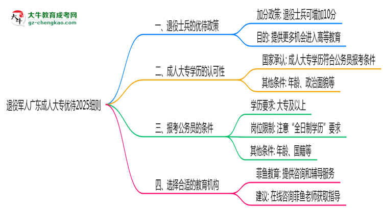 退役軍人廣東成人大專優(yōu)待2025細則思維導圖