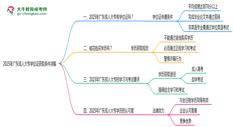 2025年廣東成人大專學位證獲取條件詳解思維導圖