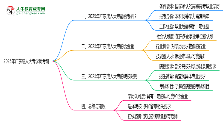 2025年廣東成人大專學歷考研院校目錄思維導圖