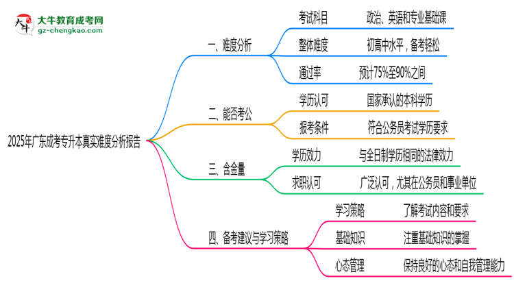2025年廣東成考專升本真實(shí)難度分析報告思維導(dǎo)圖