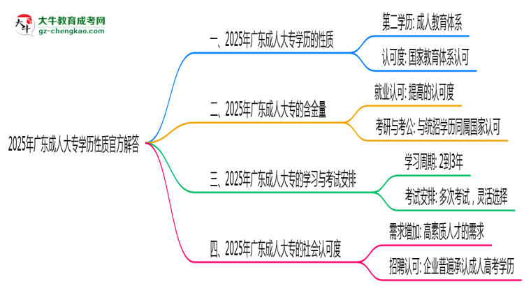 2025年廣東成人大專學(xué)歷性質(zhì)官方解答思維導(dǎo)圖