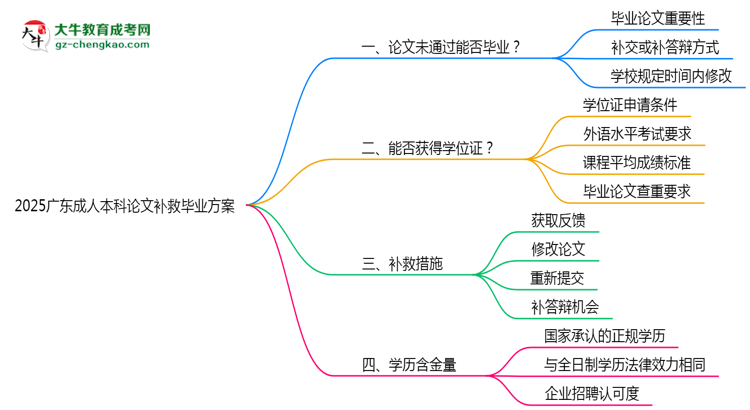 2025廣東成人本科論文補救畢業(yè)方案思維導圖