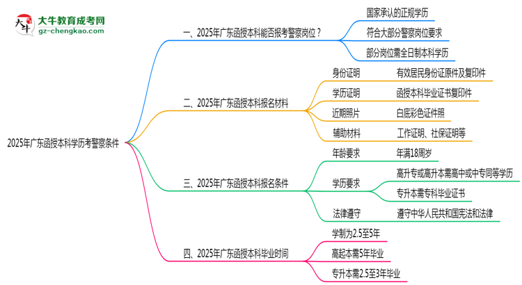 【圖文】2025年廣東函授本科學(xué)歷考警察條件