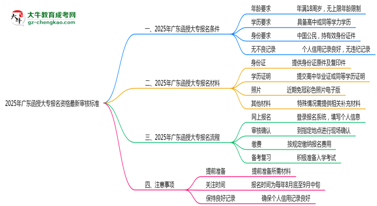 2025年廣東函授大專報名資格最新審核標(biāo)準(zhǔn)思維導(dǎo)圖