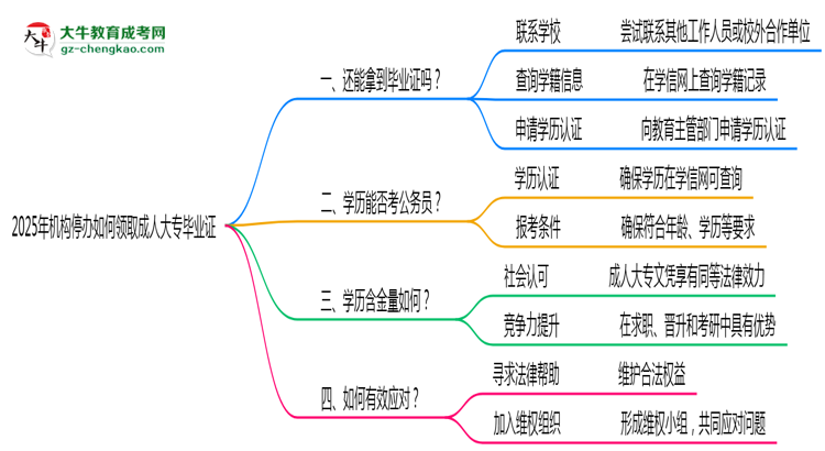 2025年機構(gòu)停辦如何領(lǐng)取成人大專畢業(yè)證思維導(dǎo)圖