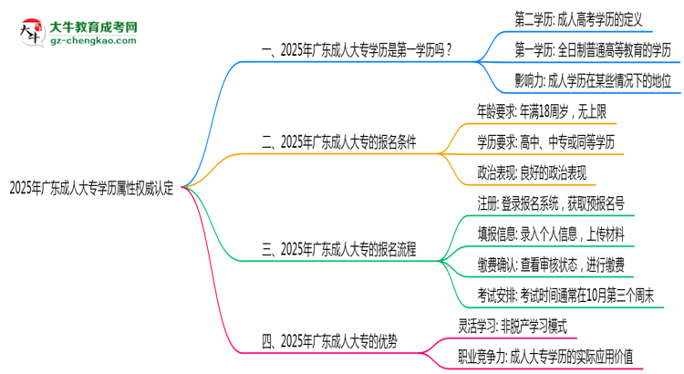 2025年廣東成人大專學歷屬性權(quán)威認定思維導圖