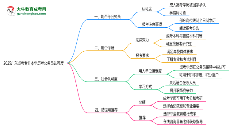 2025廣東成考專升本學歷考公務員認可度思維導圖