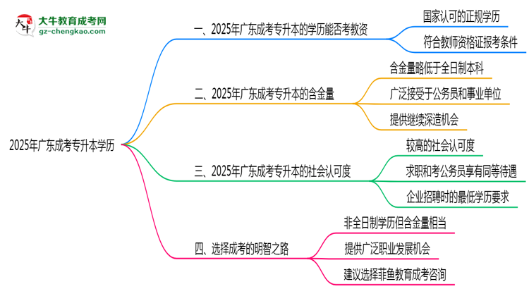 廣東教資考試承認成考專升本學(xué)歷嗎2025思維導(dǎo)圖