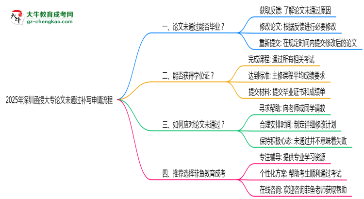 2025年深圳函授大專論文未通過補(bǔ)寫申請流程思維導(dǎo)圖