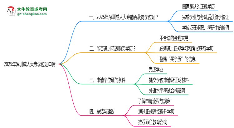 2025年深圳成人大專畢業(yè)生如何申請學位證資格思維導(dǎo)圖