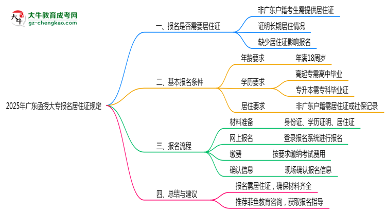 廣東函授大專報(bào)名居住證2025年規(guī)定思維導(dǎo)圖
