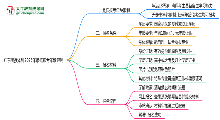 【圖文】廣東函授本科2025年最低報考年齡限制