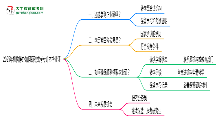 2025年機構(gòu)停辦如何領(lǐng)取成考專升本畢業(yè)證思維導圖