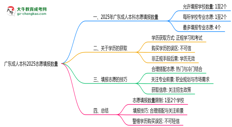 廣東成人本科2025志愿填報數(shù)量思維導(dǎo)圖
