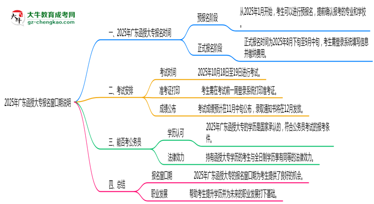 2025年廣東函授大專報名窗口期說明思維導圖