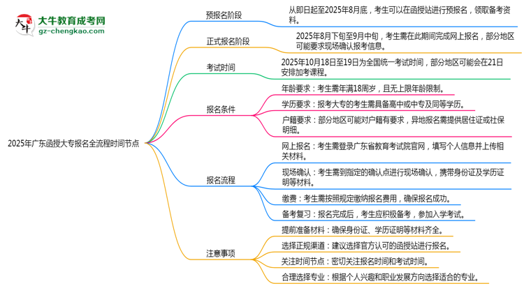 2025年廣東函授大專報名全流程時間節(jié)點思維導圖