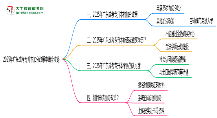 2025年廣東成考專(zhuān)升本加分政策申請(qǐng)全攻略思維導(dǎo)圖