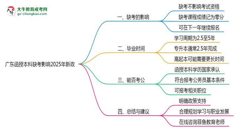 【重磅】廣東函授本科缺考影響2025年新政