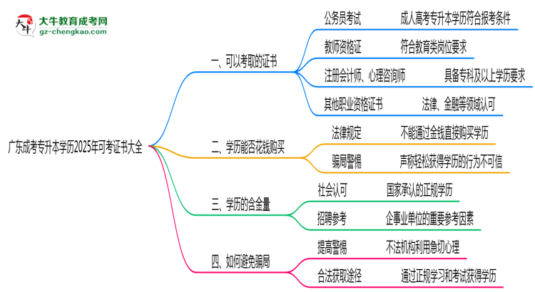 廣東成考專升本學歷2025年可考證書大全思維導圖
