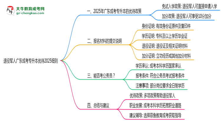 退役軍人廣東成考專升本優(yōu)待2025細則思維導圖