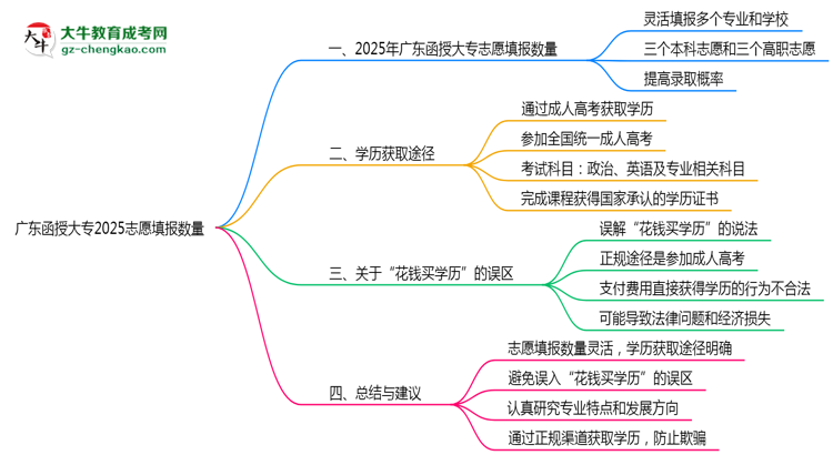 廣東函授大專2025志愿填報(bào)數(shù)量思維導(dǎo)圖