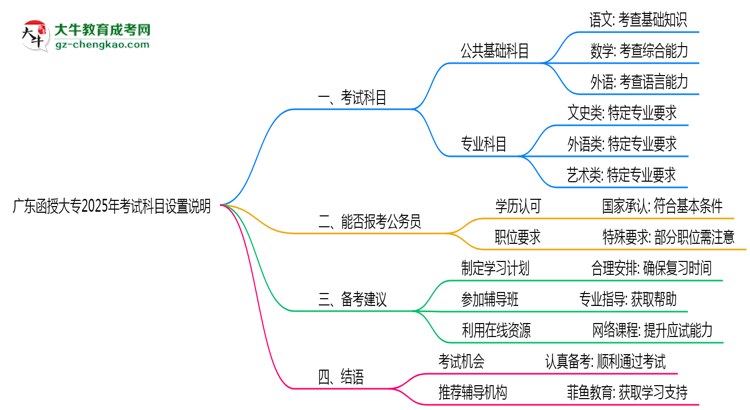 廣東函授大專2025年考試科目設(shè)置說(shuō)明思維導(dǎo)圖