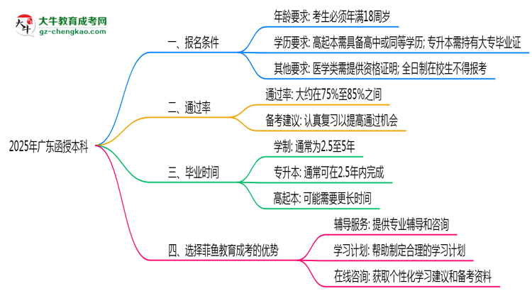 【圖文】廣東函授本科真實(shí)通過(guò)率2025數(shù)據(jù)