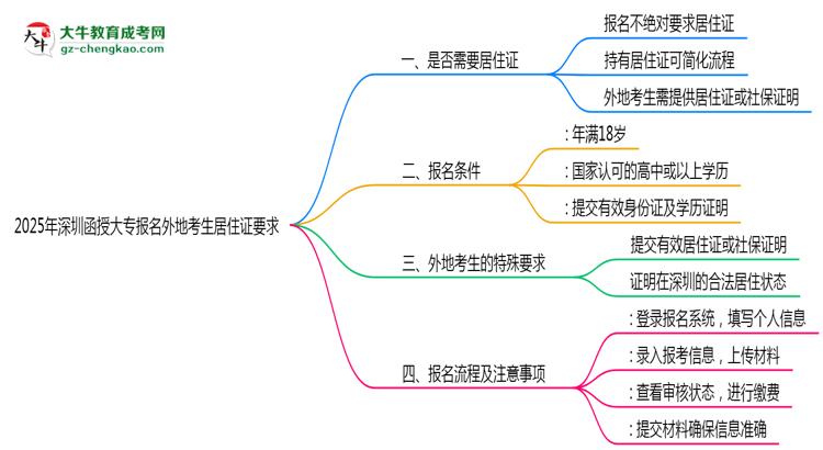 2025年深圳函授大專報名外地考生居住證要求思維導(dǎo)圖