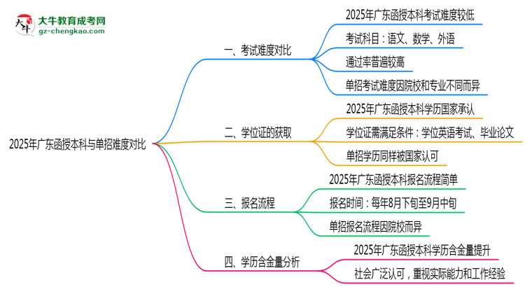 【圖文】2025年廣東函授本科與單招難度對(duì)比